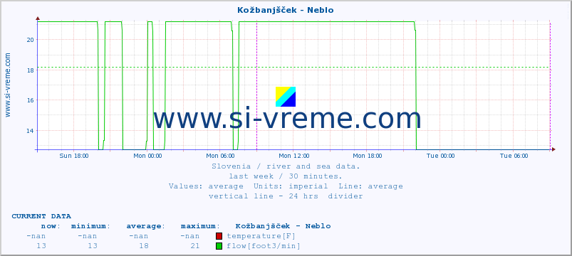  :: Kožbanjšček - Neblo :: temperature | flow | height :: last week / 30 minutes.