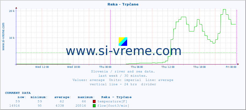  :: Reka - Trpčane :: temperature | flow | height :: last week / 30 minutes.