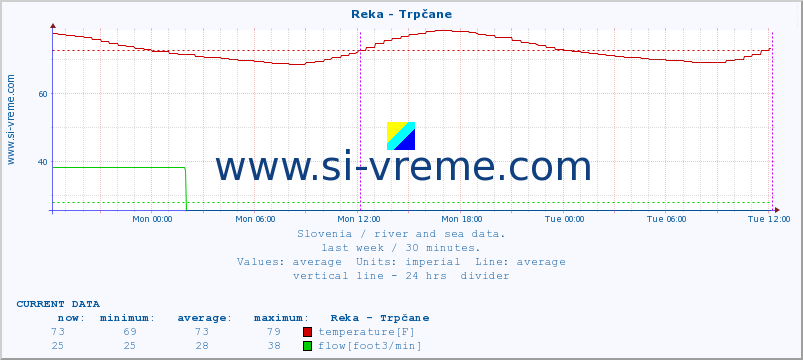  :: Reka - Trpčane :: temperature | flow | height :: last week / 30 minutes.