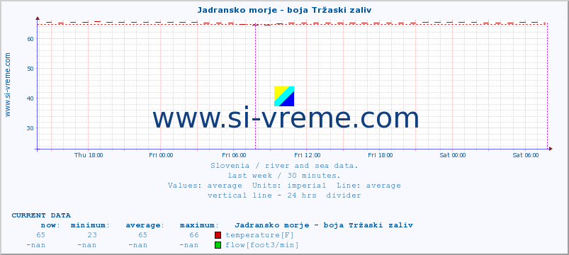  :: Jadransko morje - boja Tržaski zaliv :: temperature | flow | height :: last week / 30 minutes.