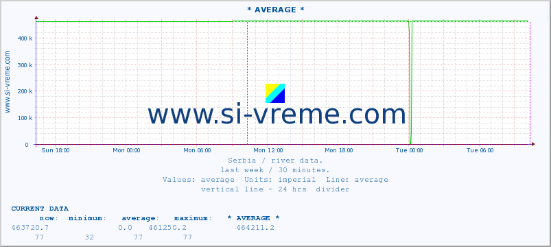  :: * AVERAGE * :: height |  |  :: last week / 30 minutes.