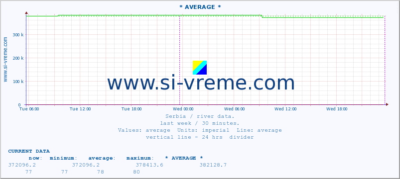  :: * AVERAGE * :: height |  |  :: last week / 30 minutes.