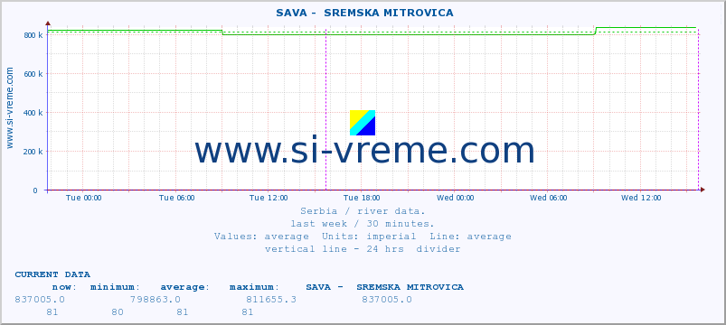  ::  SAVA -  SREMSKA MITROVICA :: height |  |  :: last week / 30 minutes.