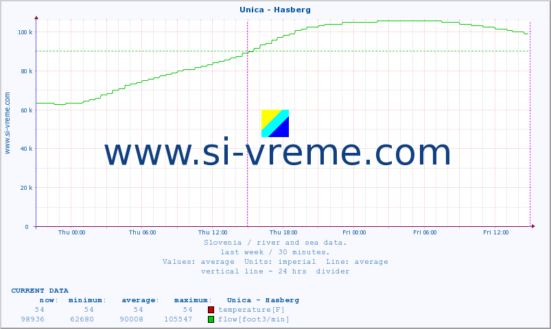  :: Unica - Hasberg :: temperature | flow | height :: last week / 30 minutes.