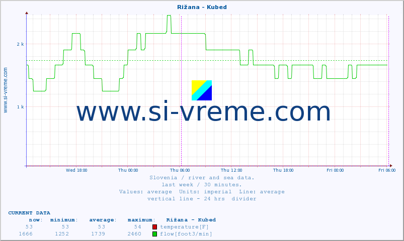  :: Rižana - Kubed :: temperature | flow | height :: last week / 30 minutes.