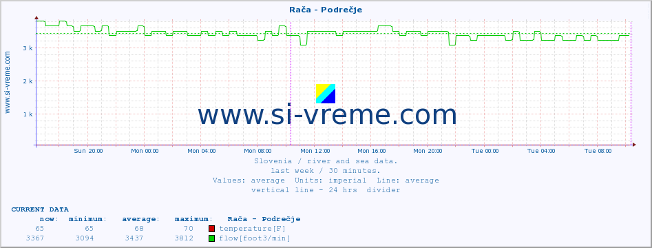  :: Rača - Podrečje :: temperature | flow | height :: last week / 30 minutes.