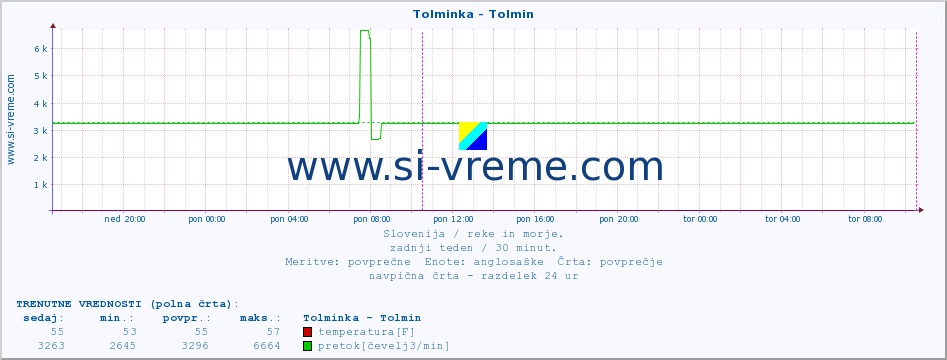 POVPREČJE :: Tolminka - Tolmin :: temperatura | pretok | višina :: zadnji teden / 30 minut.