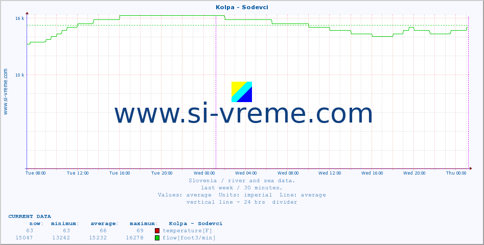  :: Kolpa - Sodevci :: temperature | flow | height :: last week / 30 minutes.