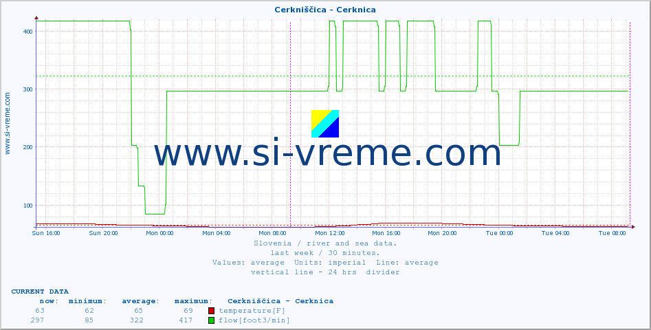  :: Cerkniščica - Cerknica :: temperature | flow | height :: last week / 30 minutes.