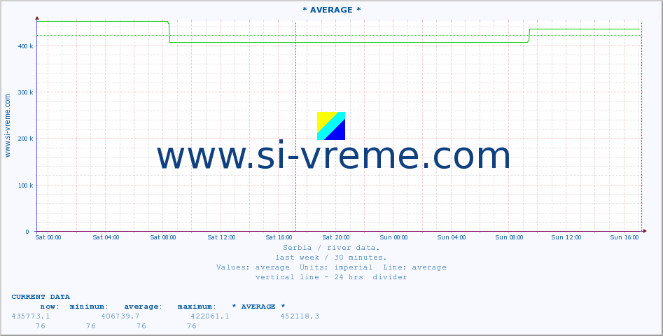  :: * AVERAGE * :: height |  |  :: last week / 30 minutes.