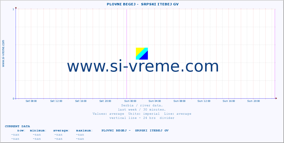  ::  PLOVNI BEGEJ -  SRPSKI ITEBEJ GV :: height |  |  :: last week / 30 minutes.