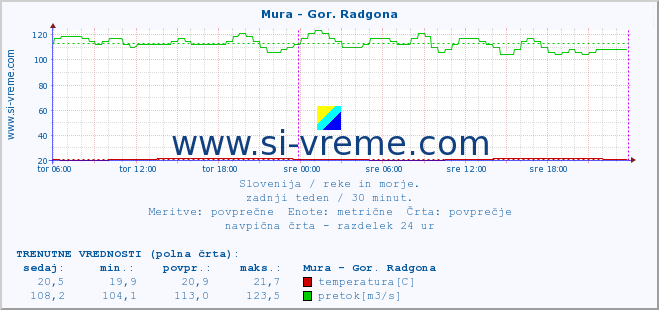 POVPREČJE :: Mura - Gor. Radgona :: temperatura | pretok | višina :: zadnji teden / 30 minut.