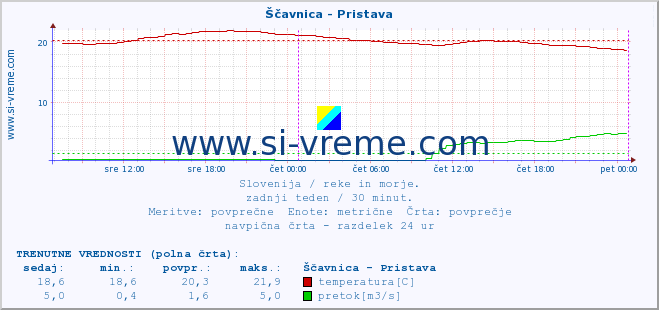 POVPREČJE :: Ščavnica - Pristava :: temperatura | pretok | višina :: zadnji teden / 30 minut.