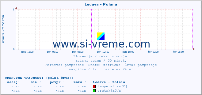 POVPREČJE :: Ledava - Polana :: temperatura | pretok | višina :: zadnji teden / 30 minut.