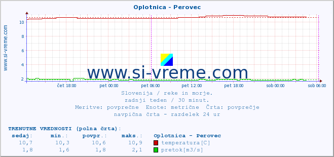 POVPREČJE :: Oplotnica - Perovec :: temperatura | pretok | višina :: zadnji teden / 30 minut.