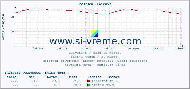 POVPREČJE :: Pesnica - Gočova :: temperatura | pretok | višina :: zadnji teden / 30 minut.