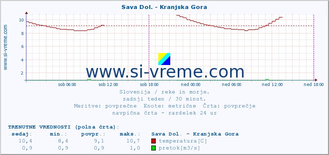 POVPREČJE :: Sava Dol. - Kranjska Gora :: temperatura | pretok | višina :: zadnji teden / 30 minut.