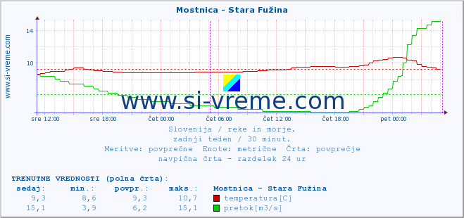 POVPREČJE :: Mostnica - Stara Fužina :: temperatura | pretok | višina :: zadnji teden / 30 minut.