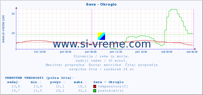 POVPREČJE :: Sava - Okroglo :: temperatura | pretok | višina :: zadnji teden / 30 minut.