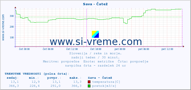 POVPREČJE :: Sava - Čatež :: temperatura | pretok | višina :: zadnji teden / 30 minut.