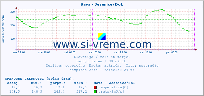 POVPREČJE :: Sava - Jesenice/Dol. :: temperatura | pretok | višina :: zadnji teden / 30 minut.