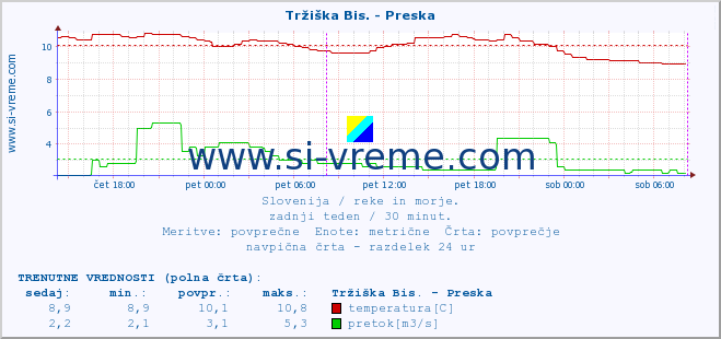 POVPREČJE :: Tržiška Bis. - Preska :: temperatura | pretok | višina :: zadnji teden / 30 minut.