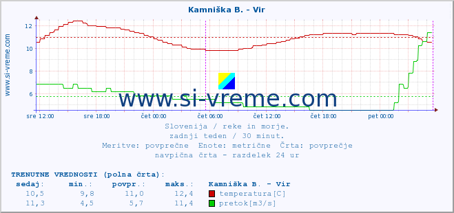 POVPREČJE :: Kamniška B. - Vir :: temperatura | pretok | višina :: zadnji teden / 30 minut.