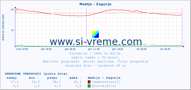 POVPREČJE :: Medija - Zagorje :: temperatura | pretok | višina :: zadnji teden / 30 minut.