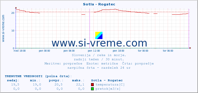 POVPREČJE :: Sotla - Rogatec :: temperatura | pretok | višina :: zadnji teden / 30 minut.