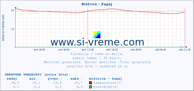 POVPREČJE :: Bistrica - Zagaj :: temperatura | pretok | višina :: zadnji teden / 30 minut.