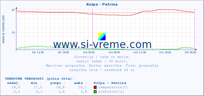 POVPREČJE :: Kolpa - Petrina :: temperatura | pretok | višina :: zadnji teden / 30 minut.