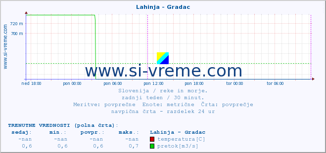 POVPREČJE :: Lahinja - Gradac :: temperatura | pretok | višina :: zadnji teden / 30 minut.