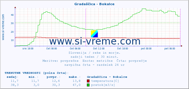 POVPREČJE :: Gradaščica - Bokalce :: temperatura | pretok | višina :: zadnji teden / 30 minut.