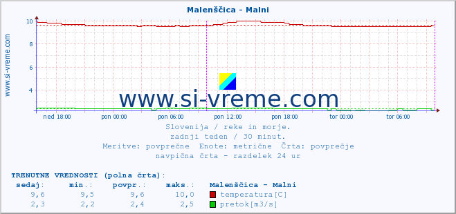 POVPREČJE :: Malenščica - Malni :: temperatura | pretok | višina :: zadnji teden / 30 minut.