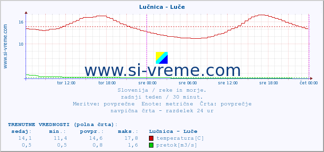 POVPREČJE :: Lučnica - Luče :: temperatura | pretok | višina :: zadnji teden / 30 minut.