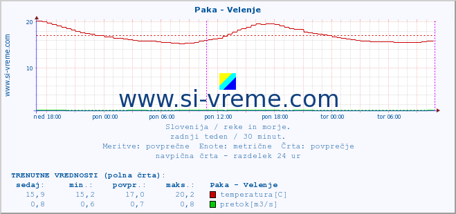 POVPREČJE :: Paka - Velenje :: temperatura | pretok | višina :: zadnji teden / 30 minut.