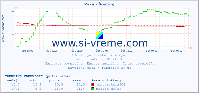 POVPREČJE :: Paka - Šoštanj :: temperatura | pretok | višina :: zadnji teden / 30 minut.