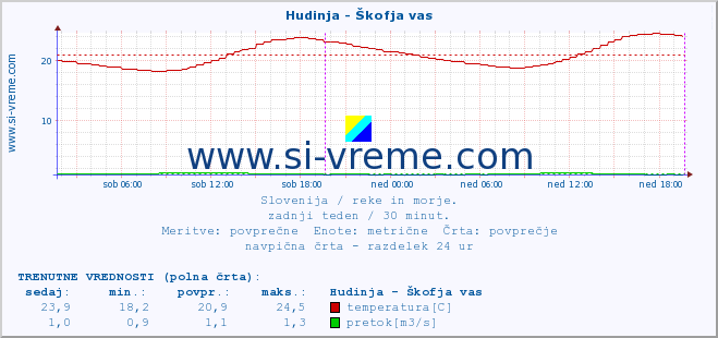 POVPREČJE :: Hudinja - Škofja vas :: temperatura | pretok | višina :: zadnji teden / 30 minut.