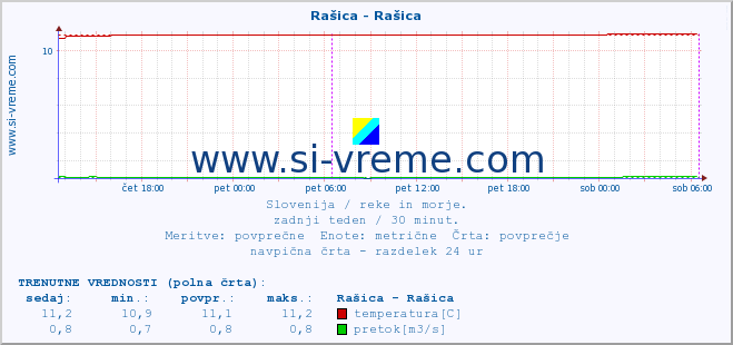 POVPREČJE :: Rašica - Rašica :: temperatura | pretok | višina :: zadnji teden / 30 minut.