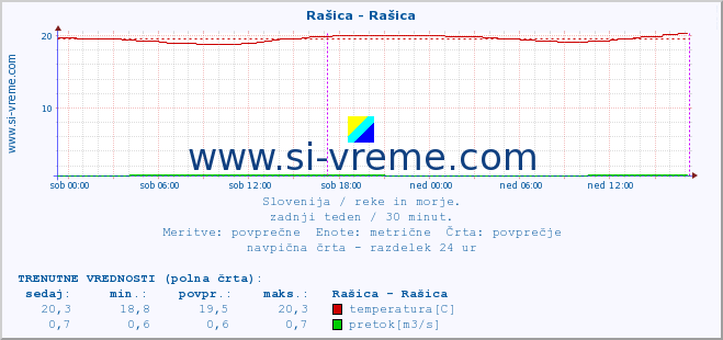 POVPREČJE :: Rašica - Rašica :: temperatura | pretok | višina :: zadnji teden / 30 minut.