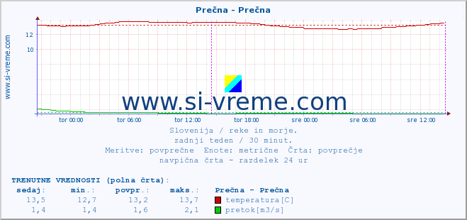 POVPREČJE :: Prečna - Prečna :: temperatura | pretok | višina :: zadnji teden / 30 minut.