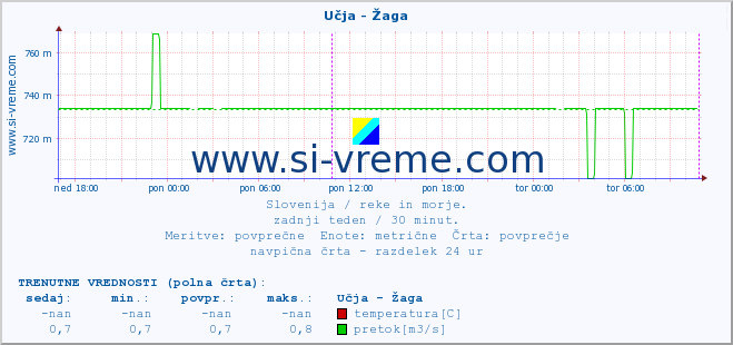 POVPREČJE :: Učja - Žaga :: temperatura | pretok | višina :: zadnji teden / 30 minut.