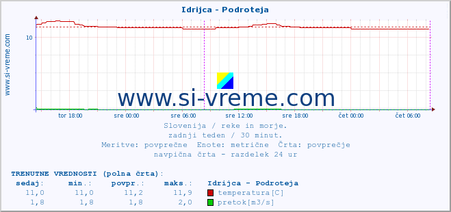 POVPREČJE :: Idrijca - Podroteja :: temperatura | pretok | višina :: zadnji teden / 30 minut.