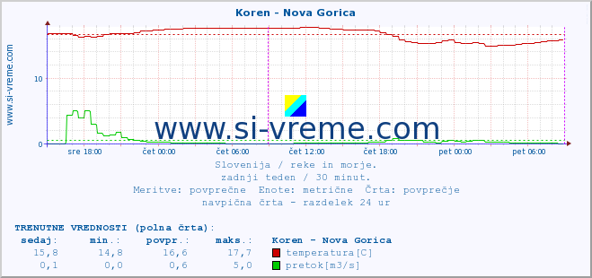 POVPREČJE :: Koren - Nova Gorica :: temperatura | pretok | višina :: zadnji teden / 30 minut.