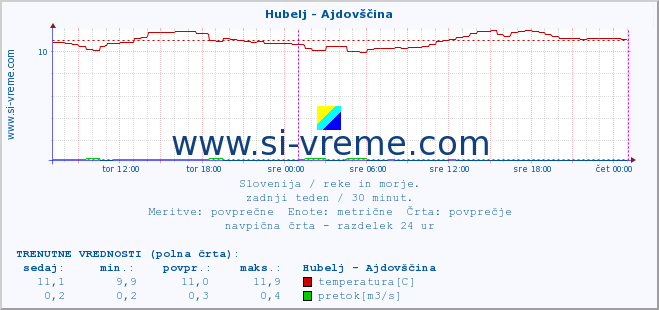 POVPREČJE :: Hubelj - Ajdovščina :: temperatura | pretok | višina :: zadnji teden / 30 minut.