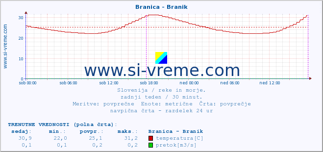 POVPREČJE :: Branica - Branik :: temperatura | pretok | višina :: zadnji teden / 30 minut.