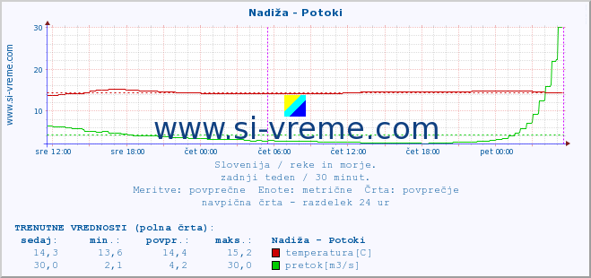 POVPREČJE :: Nadiža - Potoki :: temperatura | pretok | višina :: zadnji teden / 30 minut.