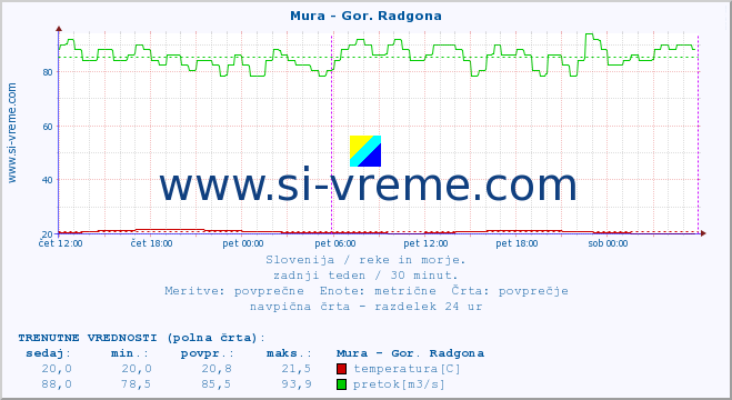 POVPREČJE :: Mura - Gor. Radgona :: temperatura | pretok | višina :: zadnji teden / 30 minut.