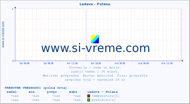 POVPREČJE :: Ledava - Polana :: temperatura | pretok | višina :: zadnji teden / 30 minut.