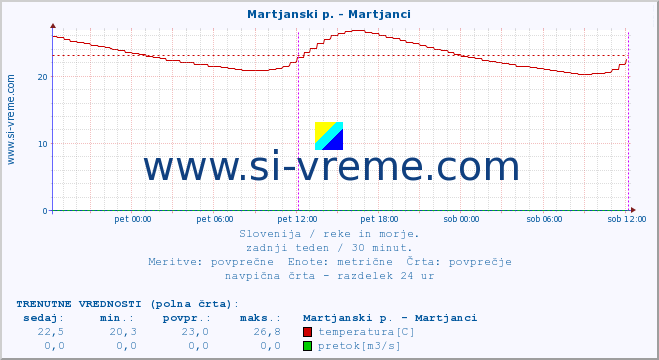 POVPREČJE :: Martjanski p. - Martjanci :: temperatura | pretok | višina :: zadnji teden / 30 minut.